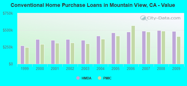 Conventional Home Purchase Loans in Mountain View, CA - Value