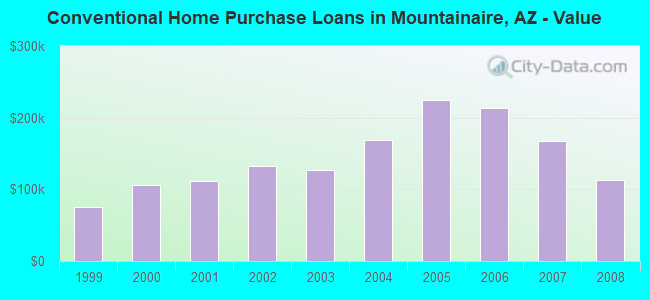 Conventional Home Purchase Loans in Mountainaire, AZ - Value