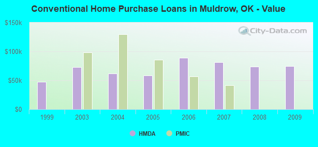 Conventional Home Purchase Loans in Muldrow, OK - Value