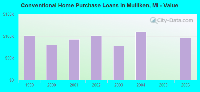 Conventional Home Purchase Loans in Mulliken, MI - Value
