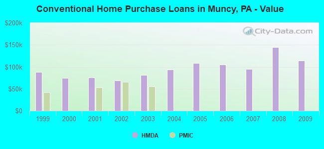 Conventional Home Purchase Loans in Muncy, PA - Value