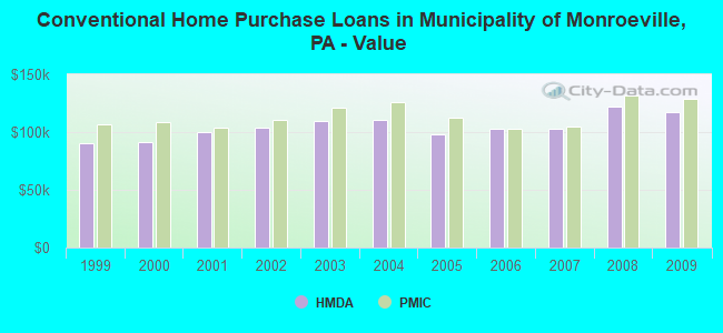 Conventional Home Purchase Loans in Municipality of Monroeville, PA - Value