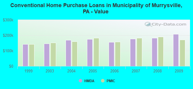 Conventional Home Purchase Loans in Municipality of Murrysville, PA - Value