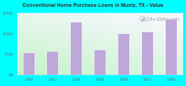Conventional Home Purchase Loans in Muniz, TX - Value