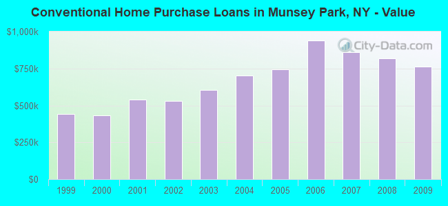 Conventional Home Purchase Loans in Munsey Park, NY - Value