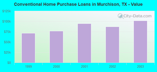 Conventional Home Purchase Loans in Murchison, TX - Value