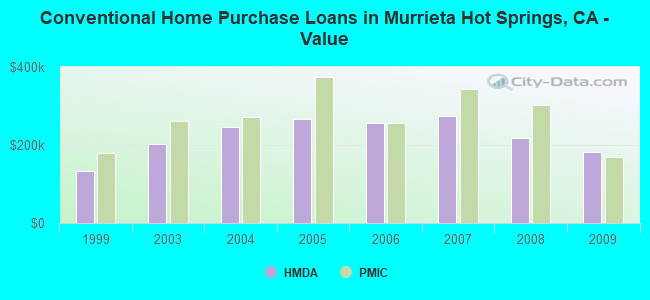 Conventional Home Purchase Loans in Murrieta Hot Springs, CA - Value