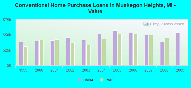 Conventional Home Purchase Loans in Muskegon Heights, MI - Value
