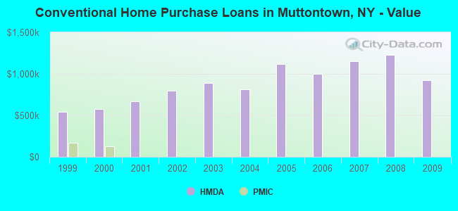 Conventional Home Purchase Loans in Muttontown, NY - Value