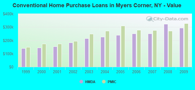 Conventional Home Purchase Loans in Myers Corner, NY - Value