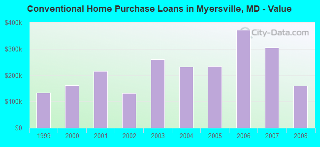 Conventional Home Purchase Loans in Myersville, MD - Value