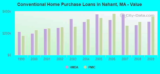 Conventional Home Purchase Loans in Nahant, MA - Value