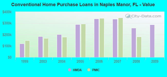 Conventional Home Purchase Loans in Naples Manor, FL - Value