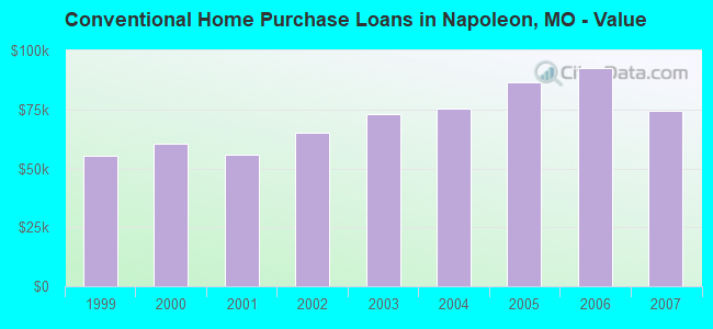 Conventional Home Purchase Loans in Napoleon, MO - Value