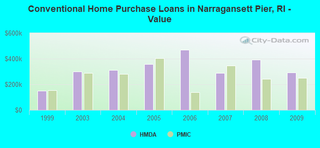 Conventional Home Purchase Loans in Narragansett Pier, RI - Value