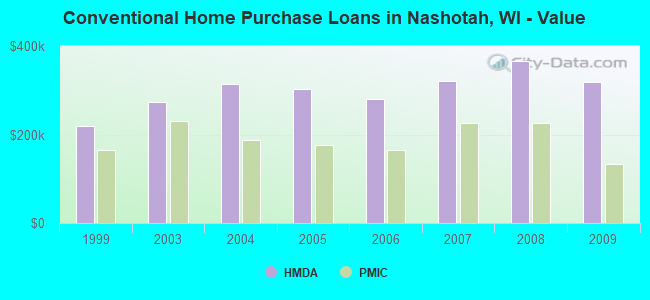 Conventional Home Purchase Loans in Nashotah, WI - Value