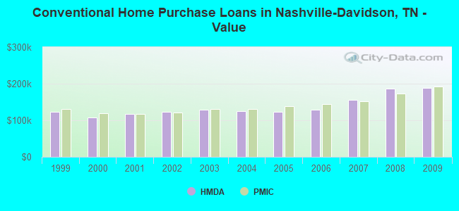 Conventional Home Purchase Loans in Nashville-Davidson, TN - Value