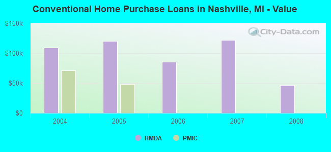 Conventional Home Purchase Loans in Nashville, MI - Value