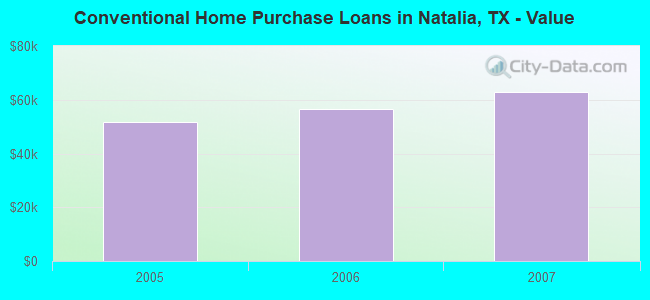 Conventional Home Purchase Loans in Natalia, TX - Value