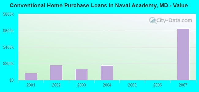 Conventional Home Purchase Loans in Naval Academy, MD - Value