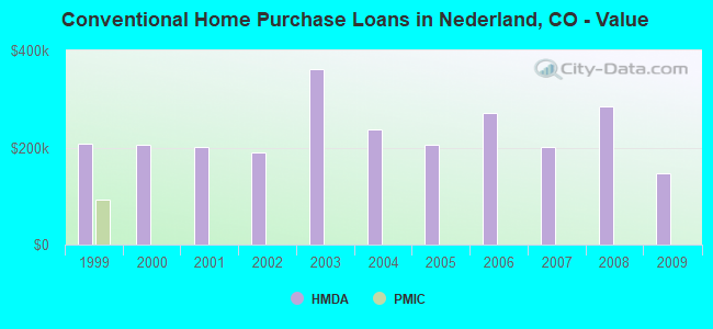 Conventional Home Purchase Loans in Nederland, CO - Value