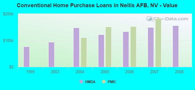 Conventional Home Purchase Loans in Nellis AFB, NV - Value