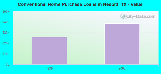 Conventional Home Purchase Loans in Nesbitt, TX - Value