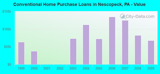 Conventional Home Purchase Loans in Nescopeck, PA - Value