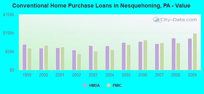 Conventional Home Purchase Loans in Nesquehoning, PA - Value
