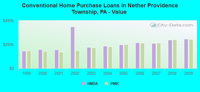 Conventional Home Purchase Loans in Nether Providence Township, PA - Value