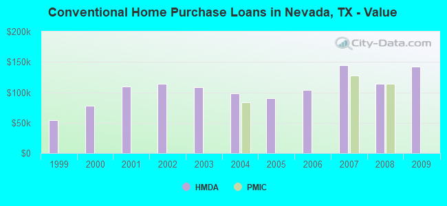 Conventional Home Purchase Loans in Nevada, TX - Value