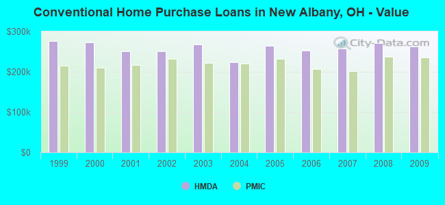 Conventional Home Purchase Loans in New Albany, OH - Value