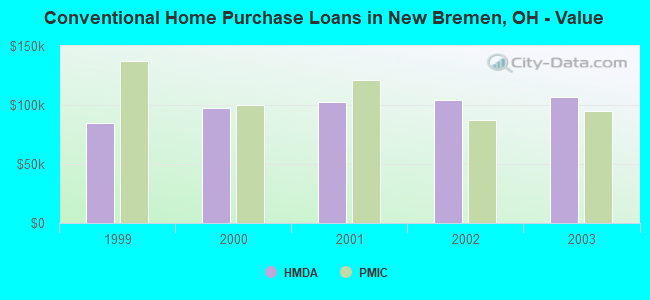 Conventional Home Purchase Loans in New Bremen, OH - Value
