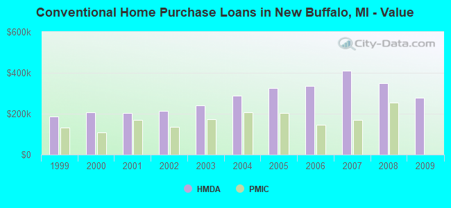 Conventional Home Purchase Loans in New Buffalo, MI - Value