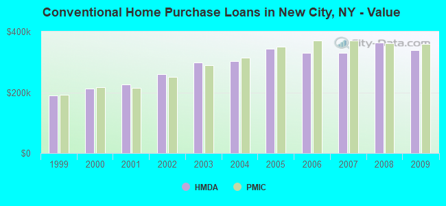 Conventional Home Purchase Loans in New City, NY - Value