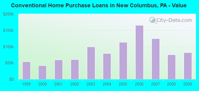Conventional Home Purchase Loans in New Columbus, PA - Value