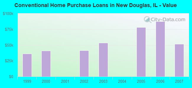 Conventional Home Purchase Loans in New Douglas, IL - Value