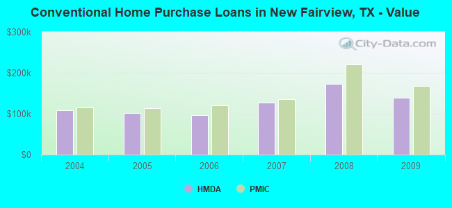 Conventional Home Purchase Loans in New Fairview, TX - Value