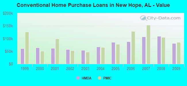 Conventional Home Purchase Loans in New Hope, AL - Value