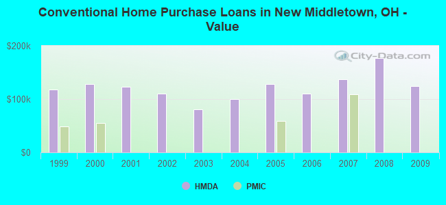 Conventional Home Purchase Loans in New Middletown, OH - Value
