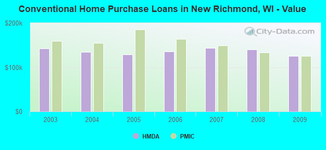 Conventional Home Purchase Loans in New Richmond, WI - Value