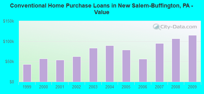 Conventional Home Purchase Loans in New Salem-Buffington, PA - Value