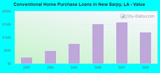 Conventional Home Purchase Loans in New Sarpy, LA - Value