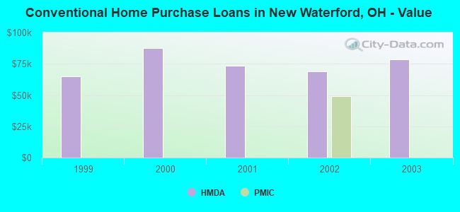 Conventional Home Purchase Loans in New Waterford, OH - Value