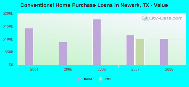 Conventional Home Purchase Loans in Newark, TX - Value