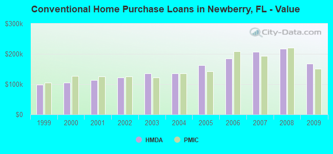 Conventional Home Purchase Loans in Newberry, FL - Value