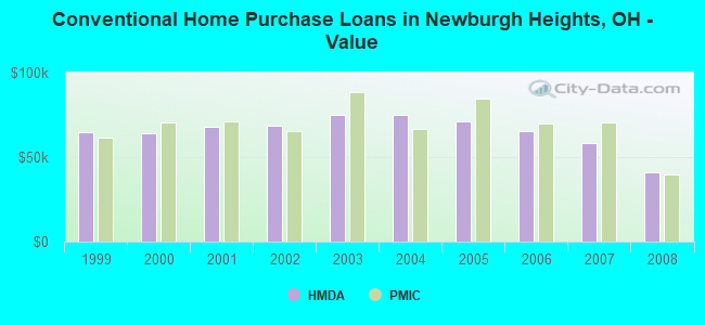 Conventional Home Purchase Loans in Newburgh Heights, OH - Value