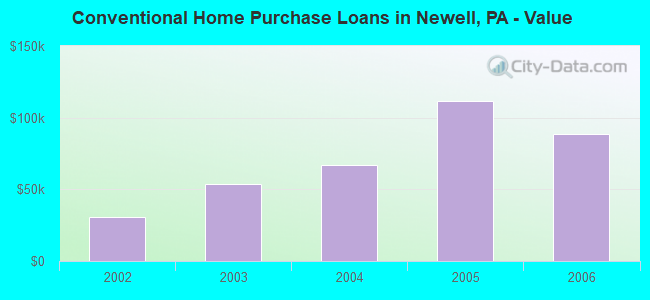 Conventional Home Purchase Loans in Newell, PA - Value