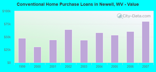 Conventional Home Purchase Loans in Newell, WV - Value