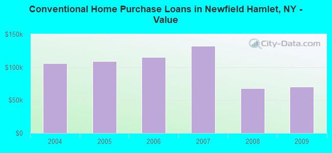 Conventional Home Purchase Loans in Newfield Hamlet, NY - Value